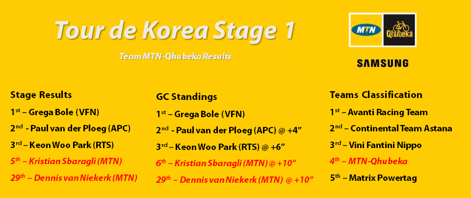 Korea Stage 1 Results