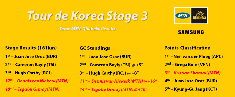 Korea Stage 3 Results