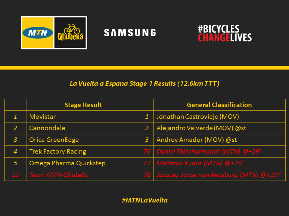 La Vuelta Stage 1 Results