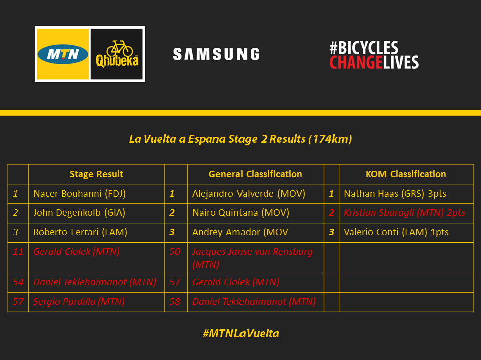 La Vuelta Stage 2 Results