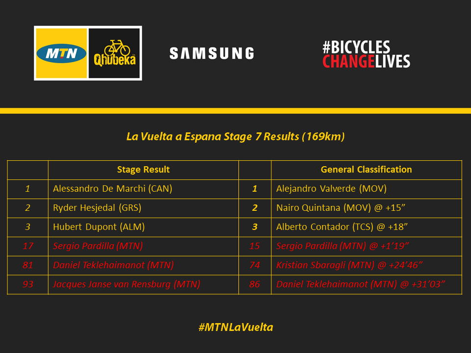 La Vuelta Stage 7 Results