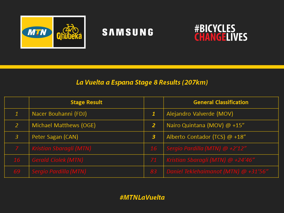 La Vuelta Stage 8 Results