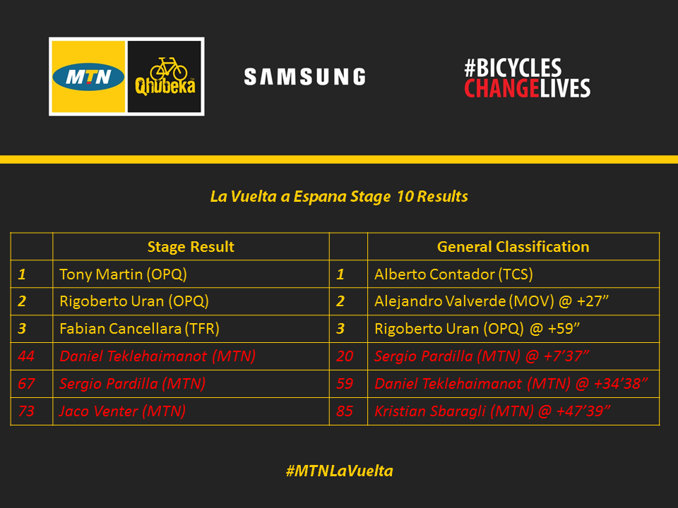 La Vuelta Stage 10 Results