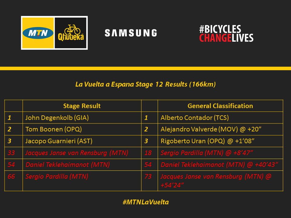 La Vuelta Stage 12 Results