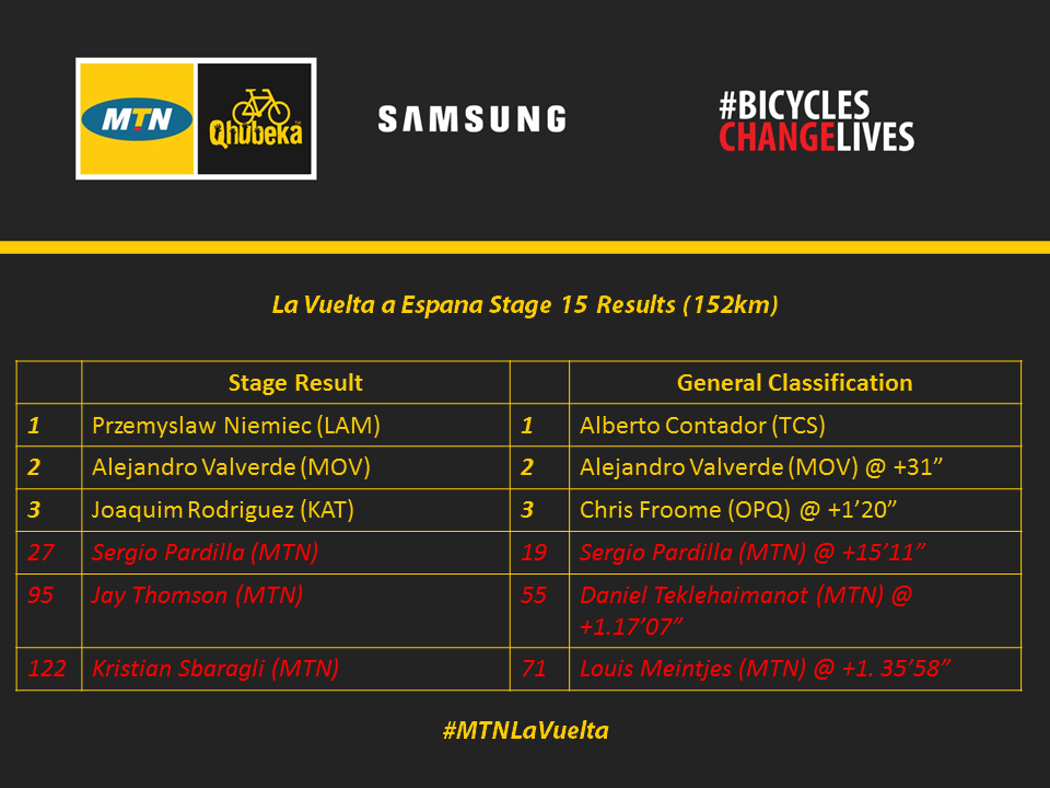 La Vuelta Stage 15 Results